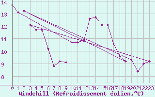 Courbe du refroidissement olien pour Goteborg