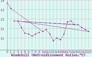Courbe du refroidissement olien pour Isle-sur-la-Sorgue (84)