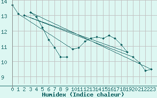 Courbe de l'humidex pour Courdimanche (91)