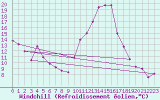 Courbe du refroidissement olien pour Nmes - Courbessac (30)