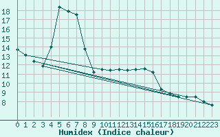 Courbe de l'humidex pour Stana De Vale