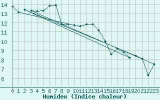 Courbe de l'humidex pour Cherbourg (50)