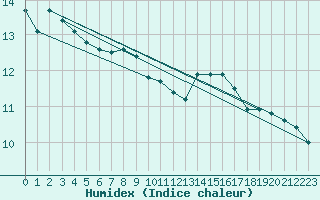 Courbe de l'humidex pour Biarritz (64)