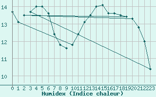 Courbe de l'humidex pour Mouilleron-le-Captif (85)