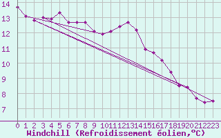 Courbe du refroidissement olien pour Connerr (72)