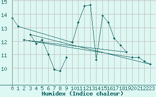 Courbe de l'humidex pour Padrn