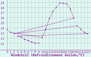 Courbe du refroidissement olien pour Nostang (56)