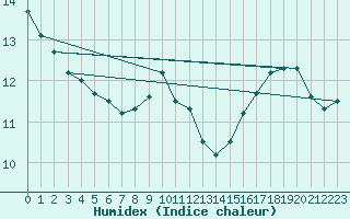 Courbe de l'humidex pour Talavera de la Reina