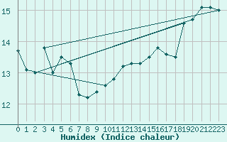 Courbe de l'humidex pour Hohrod (68)