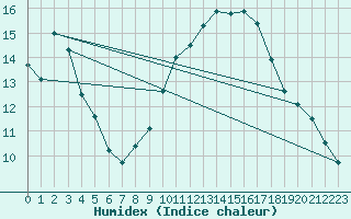 Courbe de l'humidex pour Sines / Montes Chaos