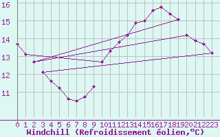 Courbe du refroidissement olien pour Pordic (22)
