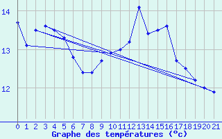 Courbe de tempratures pour Belesta (09)