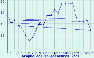 Courbe de tempratures pour Lasfaillades (81)