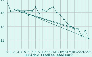 Courbe de l'humidex pour Villars-Tiercelin