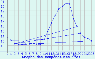 Courbe de tempratures pour Fameck (57)