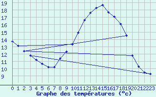 Courbe de tempratures pour Le Luc (83)