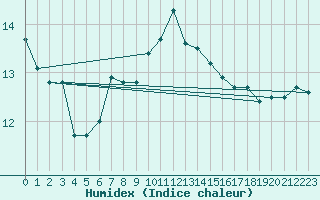 Courbe de l'humidex pour Cap de la Hague (50)