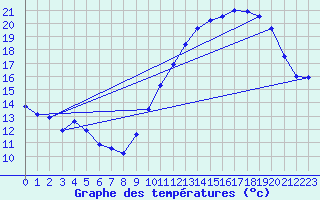 Courbe de tempratures pour Crest (26)