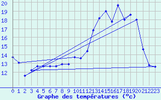 Courbe de tempratures pour Blesmes (02)