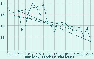 Courbe de l'humidex pour Cazaux (33)