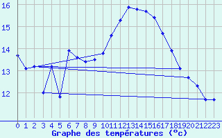 Courbe de tempratures pour Pomrols (34)