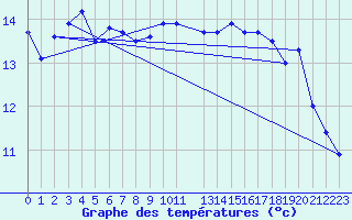 Courbe de tempratures pour le bateau DBEB