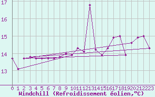 Courbe du refroidissement olien pour Cap Mele (It)