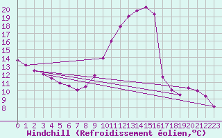 Courbe du refroidissement olien pour Verngues - Hameau de Cazan (13)