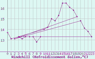 Courbe du refroidissement olien pour Woluwe-Saint-Pierre (Be)