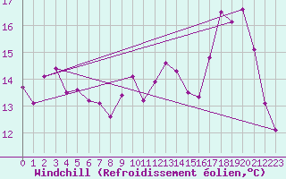 Courbe du refroidissement olien pour Gourdon (46)