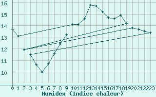Courbe de l'humidex pour Deuselbach