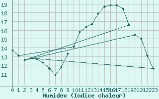 Courbe de l'humidex pour Ontinyent (Esp)