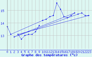 Courbe de tempratures pour Cap Bar (66)