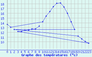 Courbe de tempratures pour Six-Fours (83)