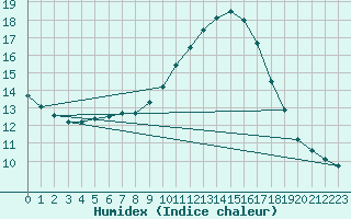 Courbe de l'humidex pour Six-Fours (83)