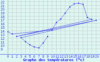 Courbe de tempratures pour Remich (Lu)