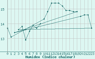 Courbe de l'humidex pour Helgoland