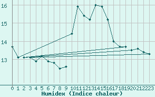 Courbe de l'humidex pour Ile Rousse (2B)