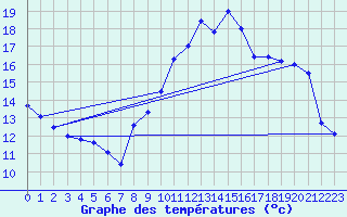 Courbe de tempratures pour Montaut (09)