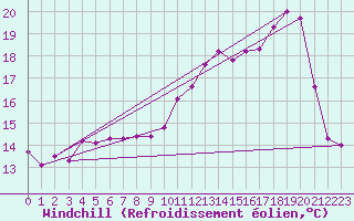 Courbe du refroidissement olien pour Abbeville (80)