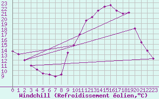 Courbe du refroidissement olien pour Mazinghem (62)