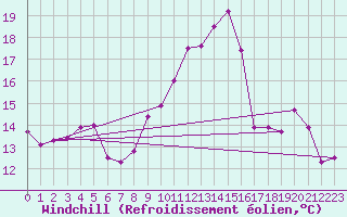 Courbe du refroidissement olien pour Mont-Aigoual (30)