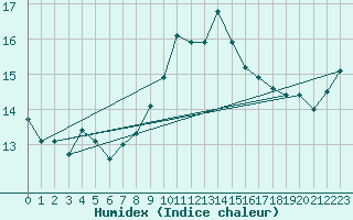 Courbe de l'humidex pour Ile Rousse (2B)