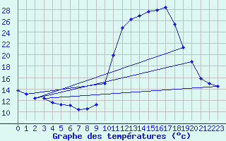 Courbe de tempratures pour Licq-Atherey (64)