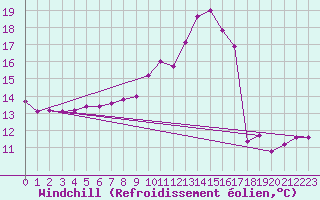 Courbe du refroidissement olien pour Klippeneck
