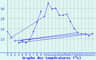 Courbe de tempratures pour Monte S. Angelo