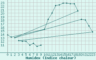 Courbe de l'humidex pour Belfort-Dorans (90)