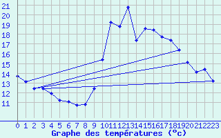 Courbe de tempratures pour La Beaume (05)