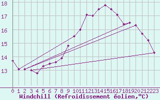 Courbe du refroidissement olien pour Bziers Cap d