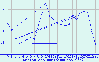 Courbe de tempratures pour Dolembreux (Be)